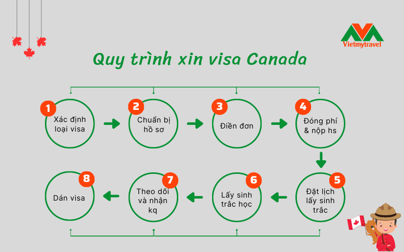 Quy trình xin visa Canada chi tiết nhất tại Vietmytravel