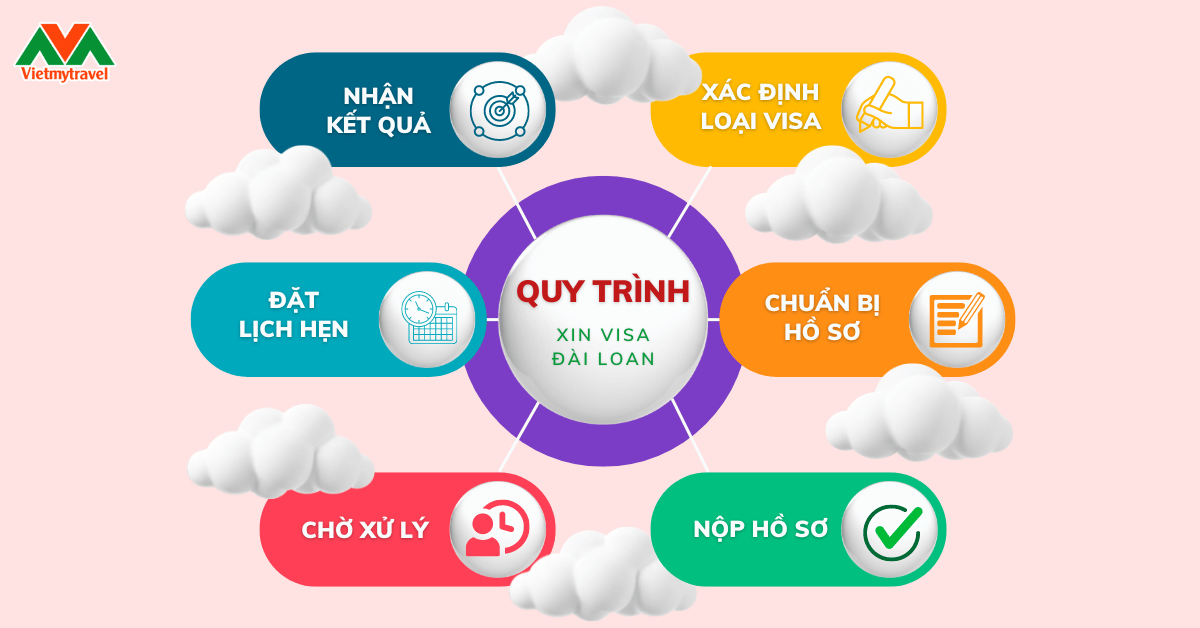 Hướng dẫn thủ tục, quy trình xin visa Đài Loan chi tiết